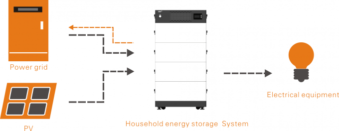 3KW 4KW 5KW 10KW 15KW штабелируя электрическую систему AC для накопления энергии домочадца 2